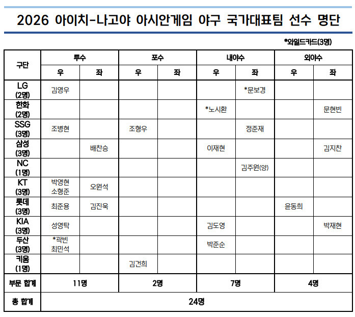 KBO 제공
