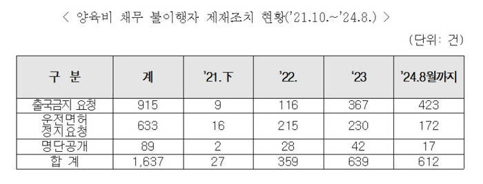 2021년 10월∼지난달 양육비 채무 불이행자 제재조치 현황. 여성가족부 제공