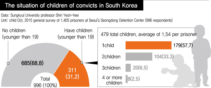 The situation of children of convicts in South Korea