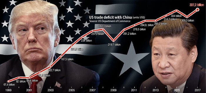 US trade deficit with China