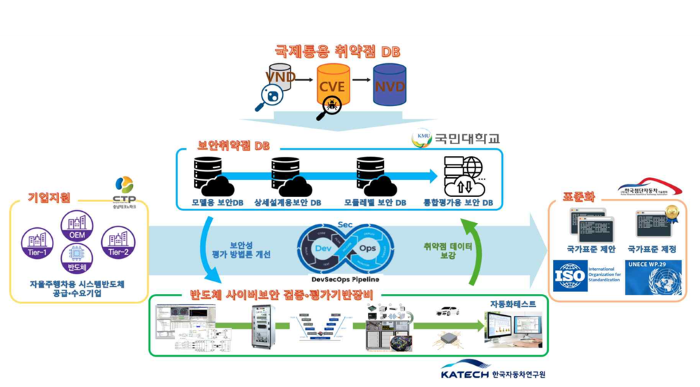 국민대, 자율주행차 시스템반도체 보안성 평가 기반 구축…