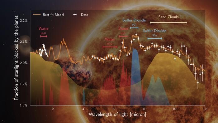 제임스웹의 중적외선 기기로 분석한 WASP-107b 외계행성의 대기 구성. 규산염 구름과 이산화황과 수증기가 확인됐다. 루뱅대 제공