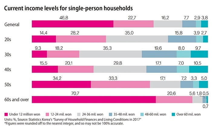 Current income levels for single-person households