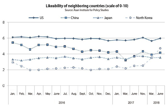 Likeability of neighboring countries (scale of 0-10)
