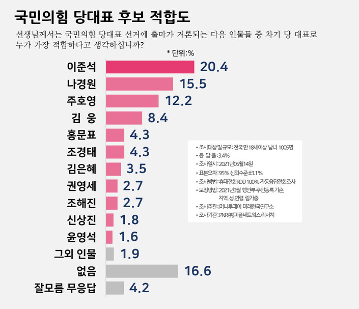 명태균씨가 이준석 개혁신당 대표에게 2021년 5월15일 보낸 공표용 여론조사 결과 내용. 강혜경씨 제공