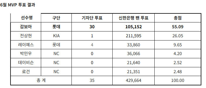 KBO provided.