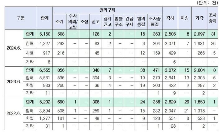 2024년 상반기 국가인권위 진정사건 처리현황. 인권위 제공