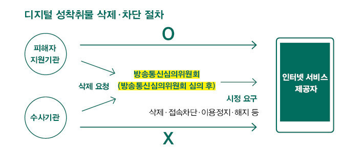 불법촬영이나 불법합성 등 디지털성범죄 피해물이 발견됐을 때 인터넷 서비스 사업자에게 삭제하라고 요구하거나 접속 차단 조처를 내리는 주체는 방송통신심의위원회(방심위)다. 한겨레 자료