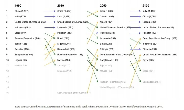 인구 상위 10개국 순위 변화(유엔 인구 전망 보고서 2019)