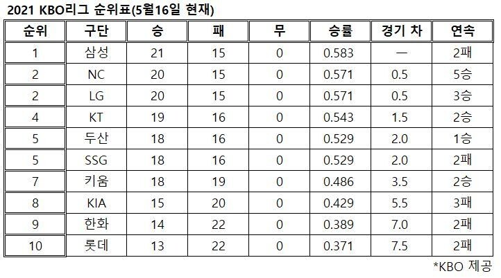 키움 히어로즈 박병호가 16일 고척 스카이돔에서 열린 2021 KBO리그 한화 이글스와 경기에서 방망이를 휘두르고 있다. 키움 히어로즈 제공.