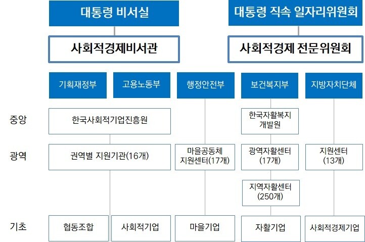 사회적경제 전달 체계. 한국사회적기업진흥원