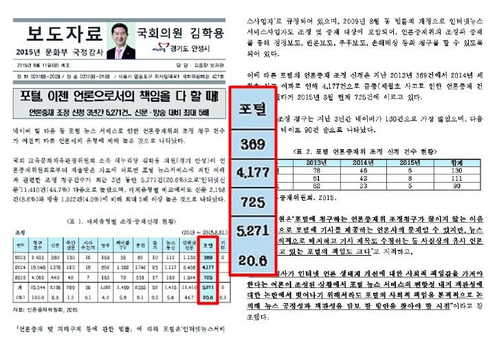 김 의원은 언론중재위원회가 제출한 자료 중 ‘인터넷뉴스서비스’(포털+방송사닷컴) 항목을 ‘포털’로 바꿔 통계 수치를 왜곡하기도 했다.