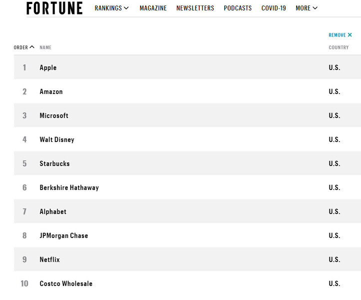 The top ten companies on Fortune’s list of the World’s Most Admired Companies for 2021.