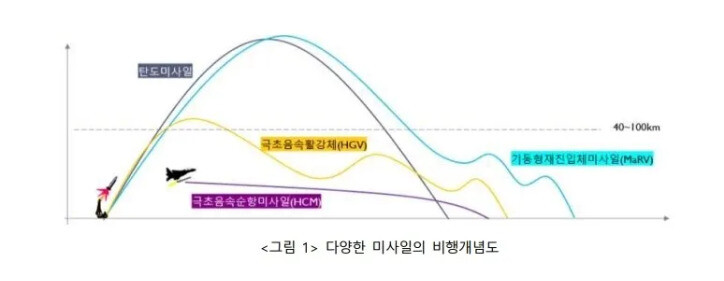 포물선 모양인 탄도미사일, 여러차례 변칙 기동을 하는 극초음속 미사일 비행 개념도. 이선희 한국국방연구원 선임연구원 ‘북한 극초음속활강체 개발의도와 함의’ 갈무리