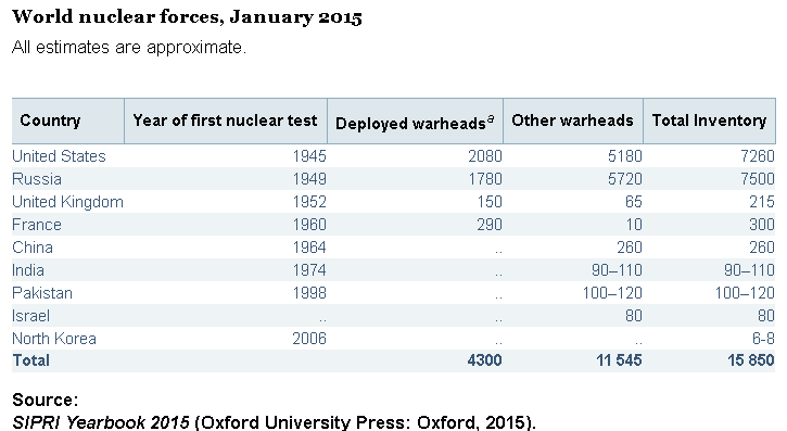 World nuclear forces(as of January 2015). Source:SIPRI yearbook 2015