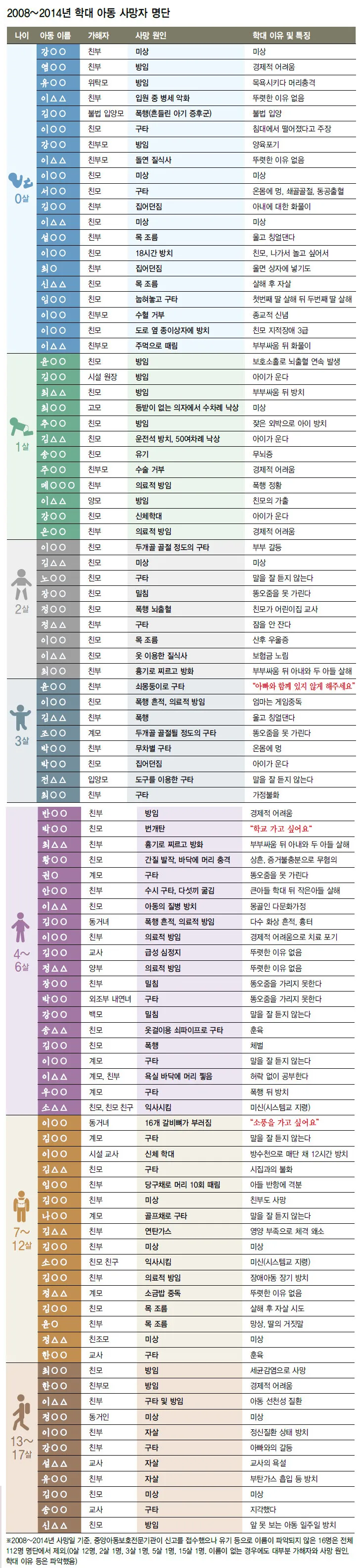 갈비뼈 16대 부러진 아이의 마지막 말 “소풍을 가고 싶어요”