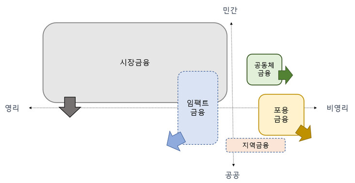한국 사회적 금융의 위치와 영역, 경로. 문진수 원장 정리