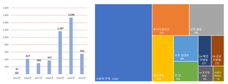 2015∼2021년 사회주택 공급 현황. 한국사회주택협회 자료 문진수 재정리