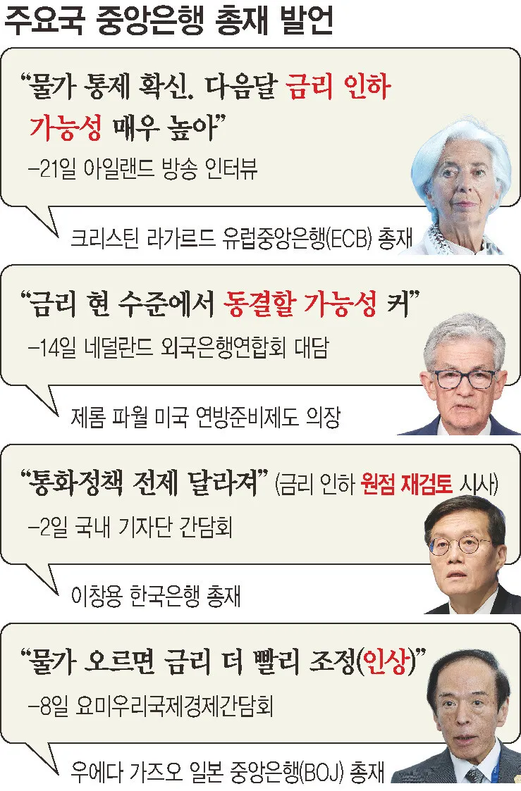 유럽중앙은행 “내달 금리 인하할 수도”…주요국 통화정책은 디커플링