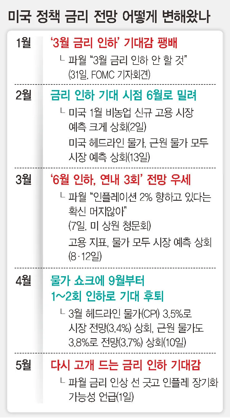 오락가락 미 금리 전망에 투자처 못 찾는 대기성 자금↑