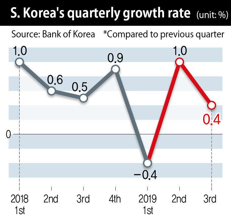 S. Korea's quarterly growth rate (unit: %)