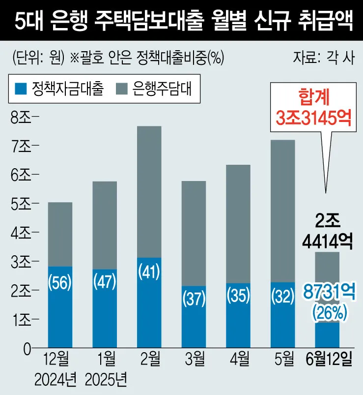 금융당국, 은행권 소집…서울 아파트값 과열에 대출 조인다