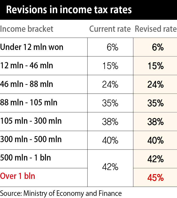 Revisions in income tax rates