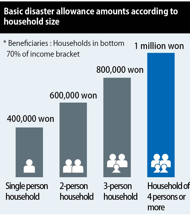 Basic disaster allowance amounts according to household size