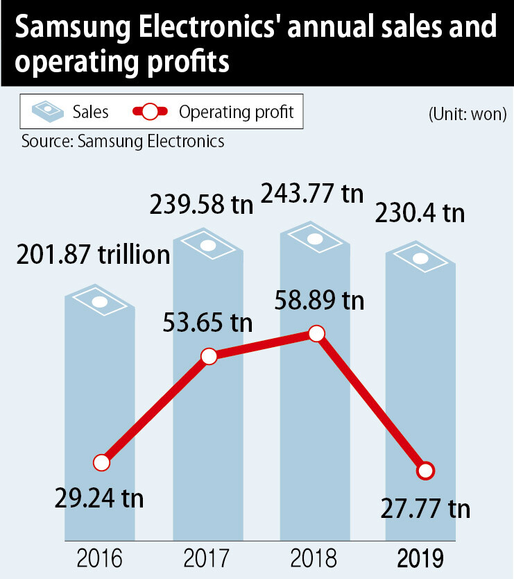 Samsung Electronics' annual sales and operating profits
