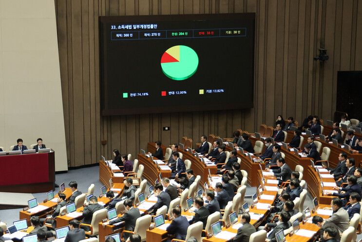 2024년 12월10일 오후 국회 본회의에서 금융투자소득세 폐지, 가상자산 과세 유예 법안이 통과되고 있다. 연합뉴스