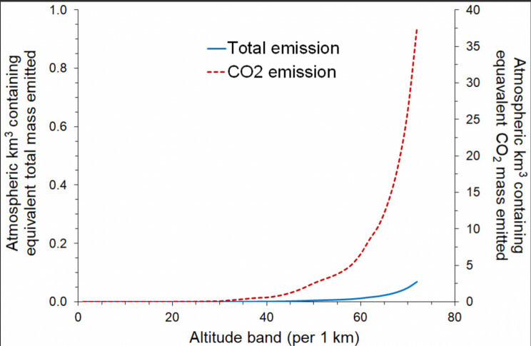 주변 대기와 비교한 로켓 배기가스의 양. 고도가 높아질수록 로켓에서 배출되는 배가스 속의 이산화탄소가 주변 대기의 이산화탄소보다 급격히 많아진다.