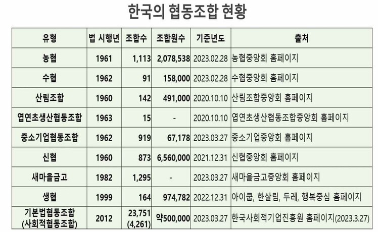 한국의 협동조합 현황. 장승권 성공회대 교수 발표자료