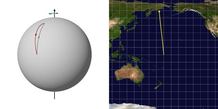 그림 1. 우주에서 볼 때 지구 적도에서 북위 60도까지 정확하게 북쪽 방향으로 날아가는 대륙간 탄도 미사일. 왼쪽 그림: 지구가 자전하는 것을 모르고 보면 미사일은 지구의 측지선 상공을 날아가는 것처럼 보인다. 하지만 미사일이 날아가는 동안 지구는 자전한다. 오른쪽 그림: 지구가 자전하기 때문에 미사일이 도착하는 지점은 서쪽으로 치우친다. 측지선에서 약간 벗어난 경로의 상공을 날아간다.