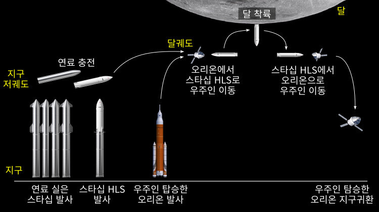그림 10. 스타십과 오리온 우주선을 이용한 아르테미스 3 유인 달탐사 여정. (1) 완전 재활용 스타십으로 나른 연료를 지구 저궤도에서 스타십 HLS에 충전한 후 스타십 HLS는 달궤도(정확하게는 NRHO: 거의 직선 모양의 헤일로 궤도)로 가서 기다린다. (2) 우주인은 오리온 우주선을 타고 달궤도로 가서 스타십 HLS로 이동한다. (3) 스타십 HLS는 달에 착륙해 임무를 마치고 달궤도로 다시 돌아온다. (4) 우주인은 스타십 HLS에서 오리온 우주선으로 돌아온다. (5) 우주인은 오리온 우주선으로 지구에 귀환한다. 그림 원본 출처: NASA