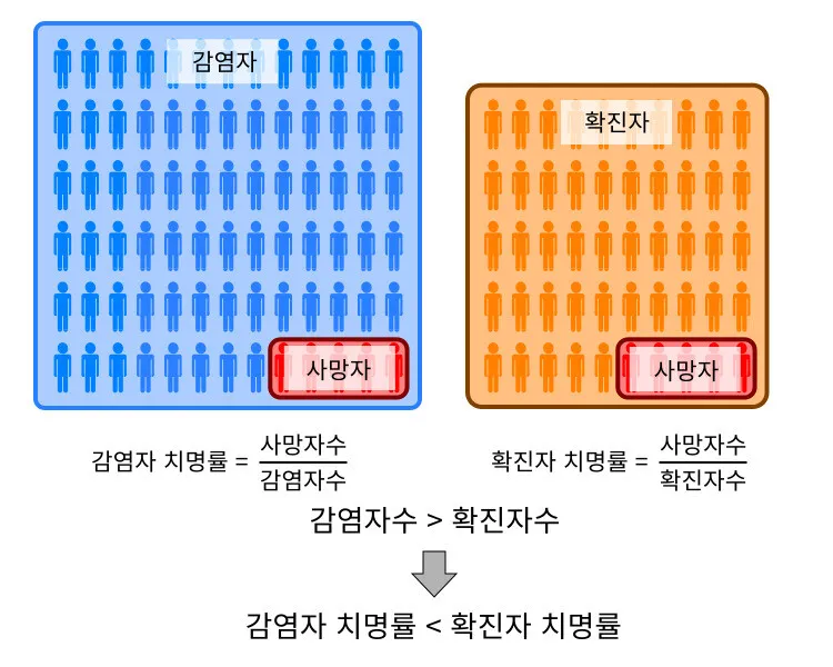 그림 2-3. 감염자 치명률과 확진자 치명률의 비교. 감염자수가 확진자수보다 더 크기 때문에, 감염자수로 나눠 계산하는 감염자 치명률이 확진자수로 나눠 계산하는 확진자 치명률보다 작다.