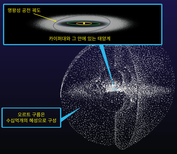 그림2. 카이퍼대(Kuiper belt)와 오르트 구름(Oort cloud). 카이퍼대는 가운데가 뚫린 원반 모양으로 분포된 작은 천체들의 집단으로 태양에서 45억~75억km 떨어져 있다. 오르트 구름은 태양에서 3천억km 이상 떨어진 곳에 분포하고 있다고 보는 수십억개의 혜성 집단이다. (그림 원본 출처:Wikimedia commons)