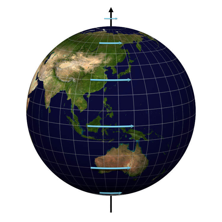 그림 2. 지구가 자전으로 움직이는 속도는 위도에 따라 다르다. 적도에서 가장 빠른 속도(초속 465m)로 움직이고, 북극이나 남극에 가까이 갈수록 지구가 자전으로 움직이는 속도는 줄어든다.