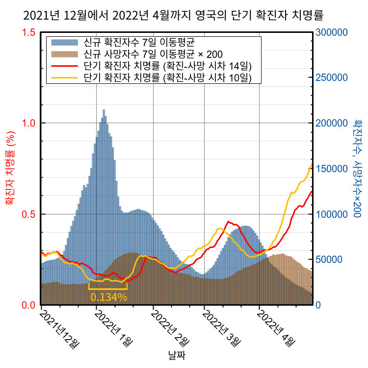 그림 3-11. 오미크론 변이가 지배할 때 영국의 신규 확진자수 7일 이동평균(파란색 막대), 신규 사망자수 7일 이동평균(밤색 막대), 그리고 단기 확진자 치명률 (빨간색 곡선: 확진-사망 시차 14일, 오렌지 색: 확진-사망 시차 10일) ※ 이미지를 누르면 크게 볼 수 있습니다.