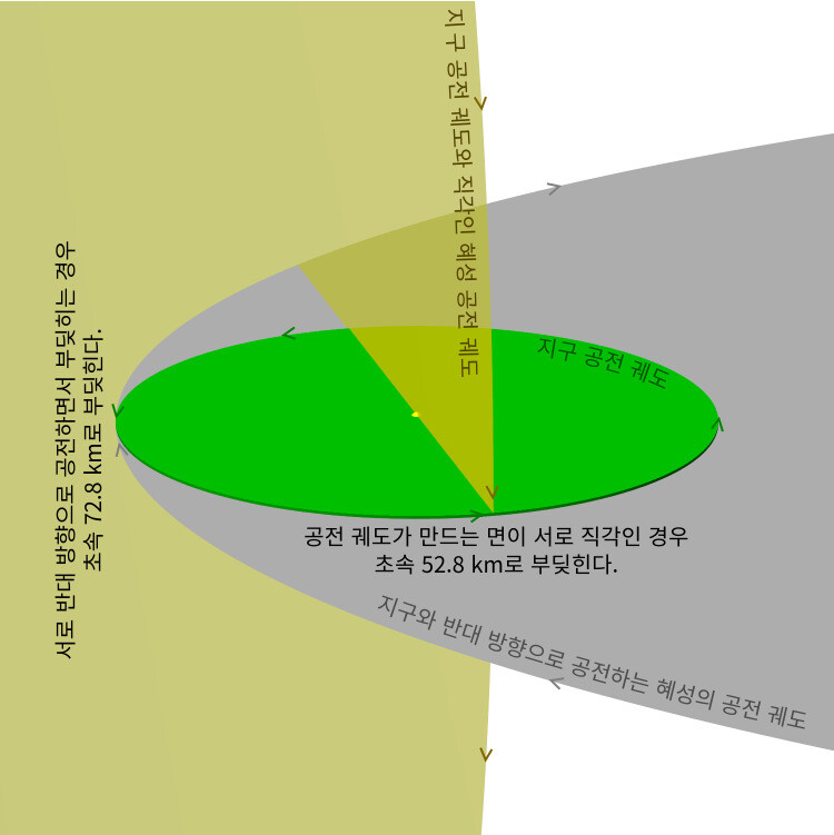 그림4. 3천억km 떨어진 오르트 구름에서 만들어진 혜성이 지구와 부딪히는 예. 같은 면에서 공전하지만 공전하는 방향은 정반대일 경우 지구와 충돌하는 속도는 초속 72.8km이다. 혜성이 공전하는 면이 지구가 공전하는 면과 직각인 경우 지구와 충돌하는 속도는 초속 52.8km이다.