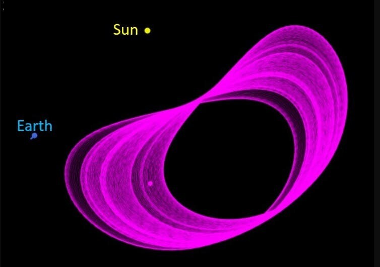 2020XL5 소행성이 향후 500년 동안 지구 앞쪽에서 움직이며 그릴 궤적. HORIZONS System, JPL, NASA CC BY-SA 4.0