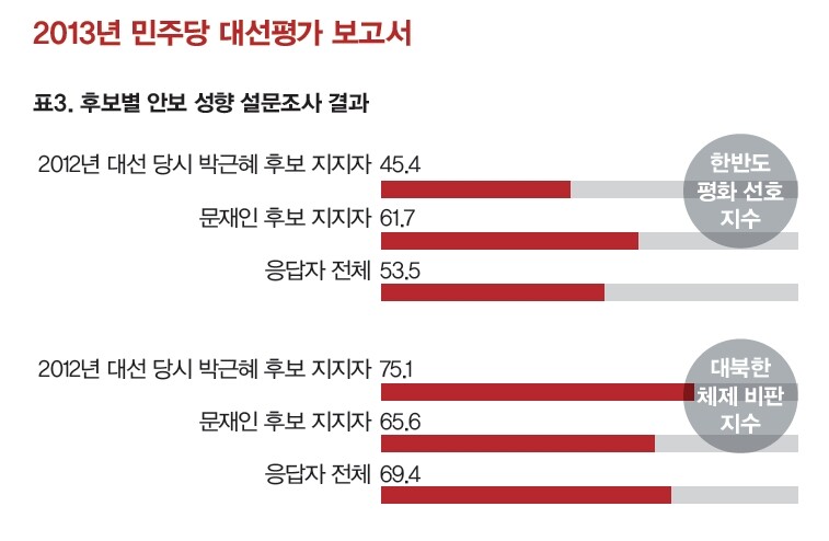 100점 만점 기준. 자료: 중민사회이론연구재단