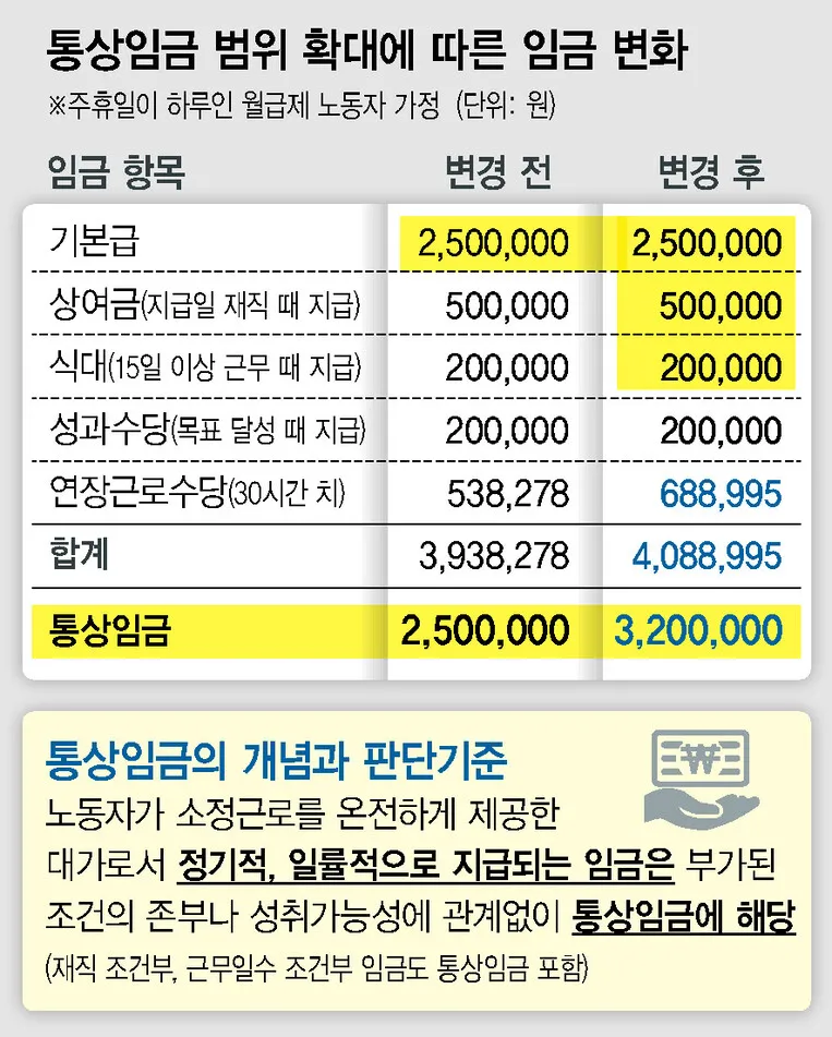 통상임금 포함 항목
