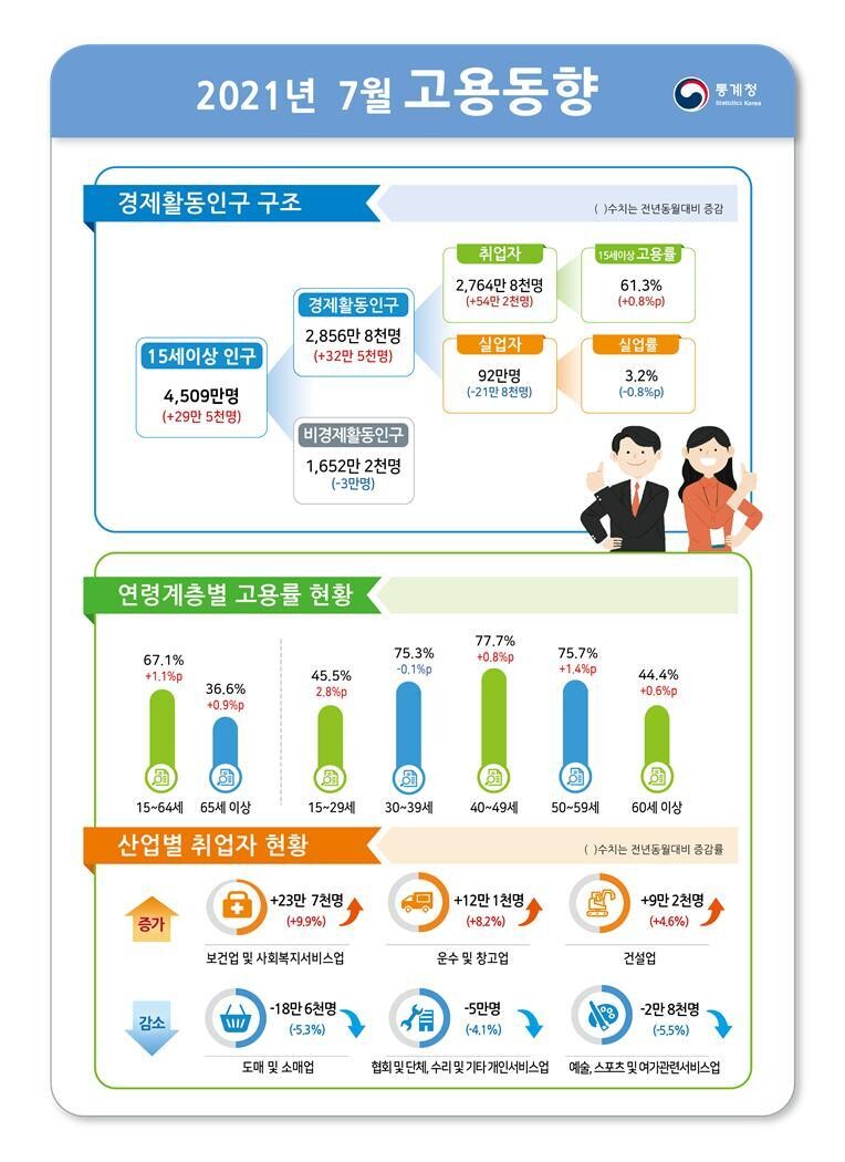 az-news-ai.blogspot.com - 7월 취업자 54만명 증가… 숙박·음식점 등 대면업종은 감소 - 한겨레