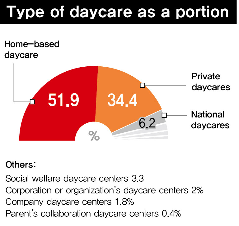 Trends in daycare facilities