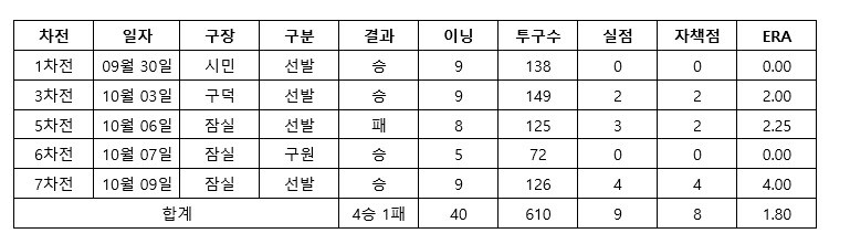 한국시리즈 4승 혼자 했지만, 최동원은 MVP가 아니었다