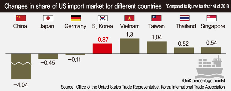 Changes in share of US import market for different countries