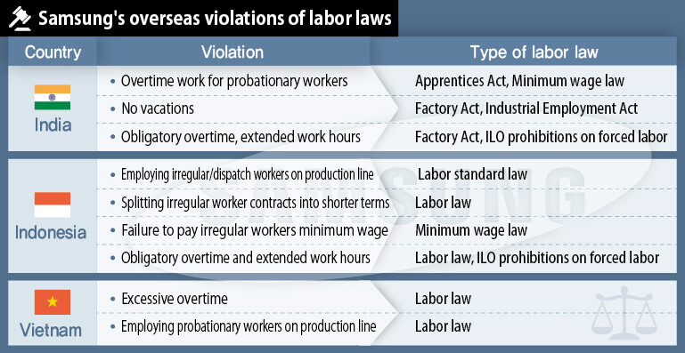 Samsung‘s overseas violations of labor laws