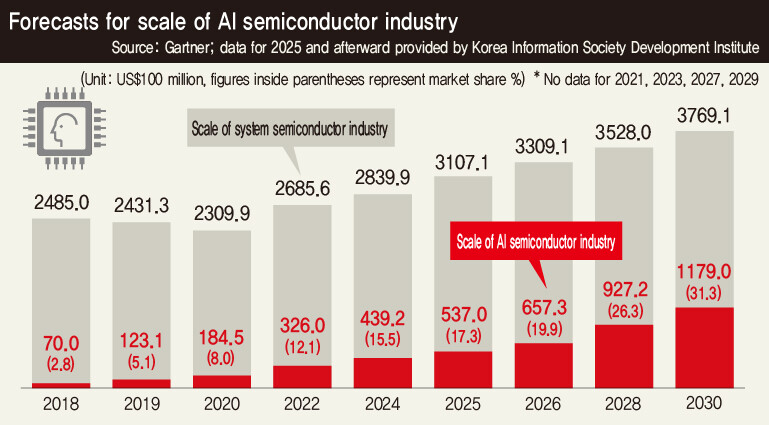 Forecasts for scale of AI semiconductor industry