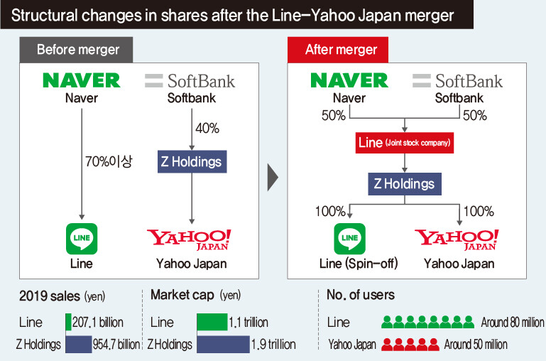 Structural changes in shares after the Line-Yahoo Japan merger