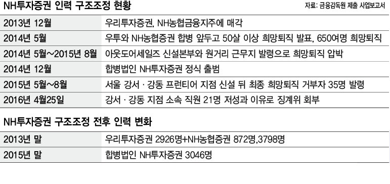 NH증권 ‘저성과자’ 무더기 징계 회부 - 뉴스 썸네일 이미지